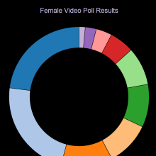 DungeonMasterOne: Poll Results: Most important features in videos (male and female)